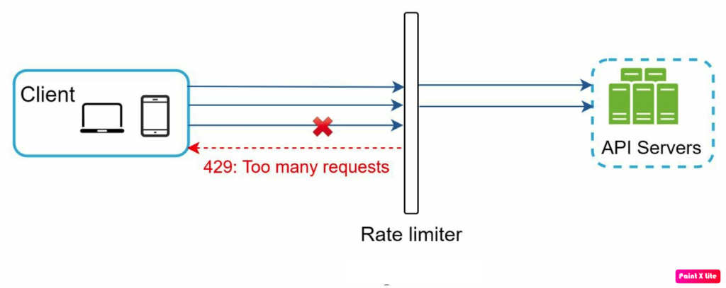 Rate Limiting