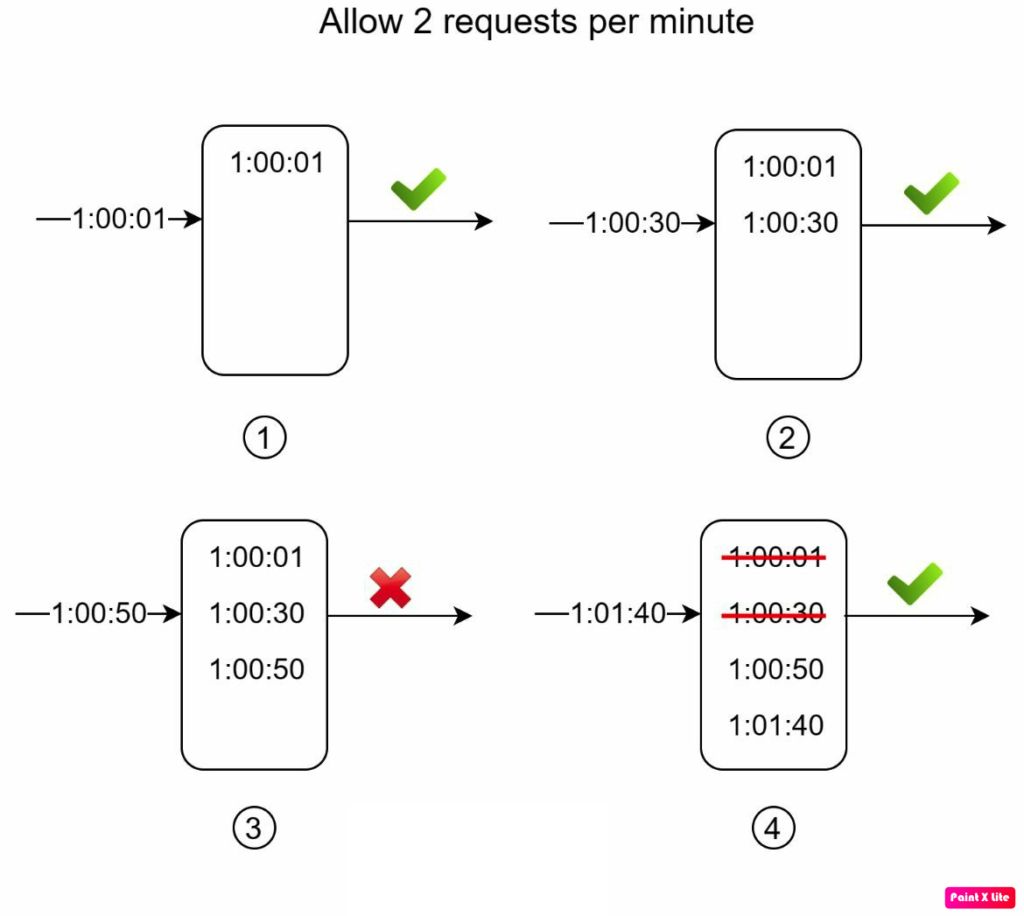 sliding window log