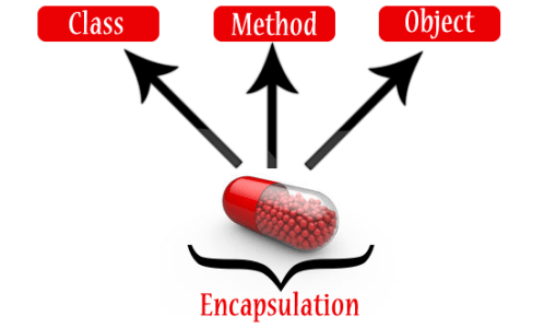 Concept of Encapsulation