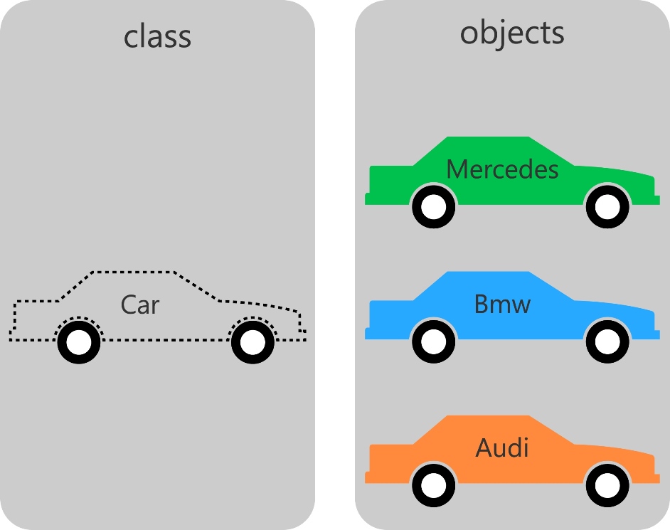 OOPs classes and objects