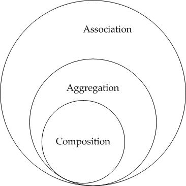 Association, Aggregation, Composition