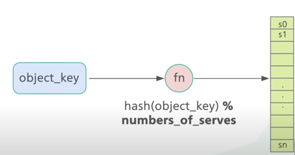 consistent hashing