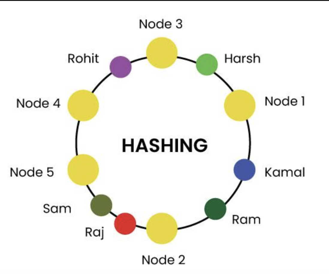 consistent hashing