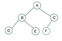 complete binary tree