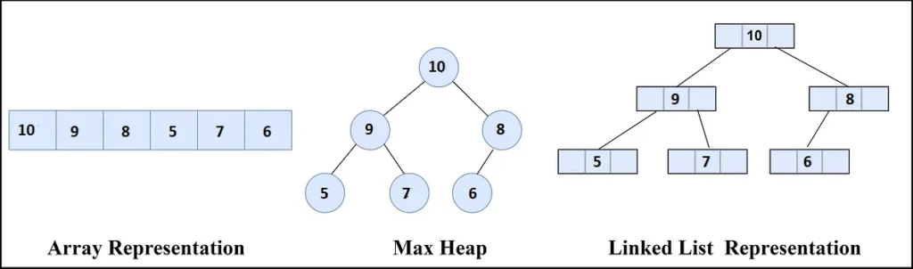 heap representation in array and linked list