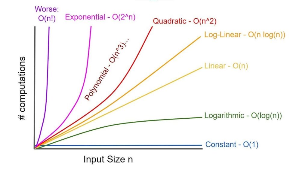 time complexity