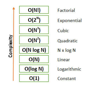 time complexity comparison