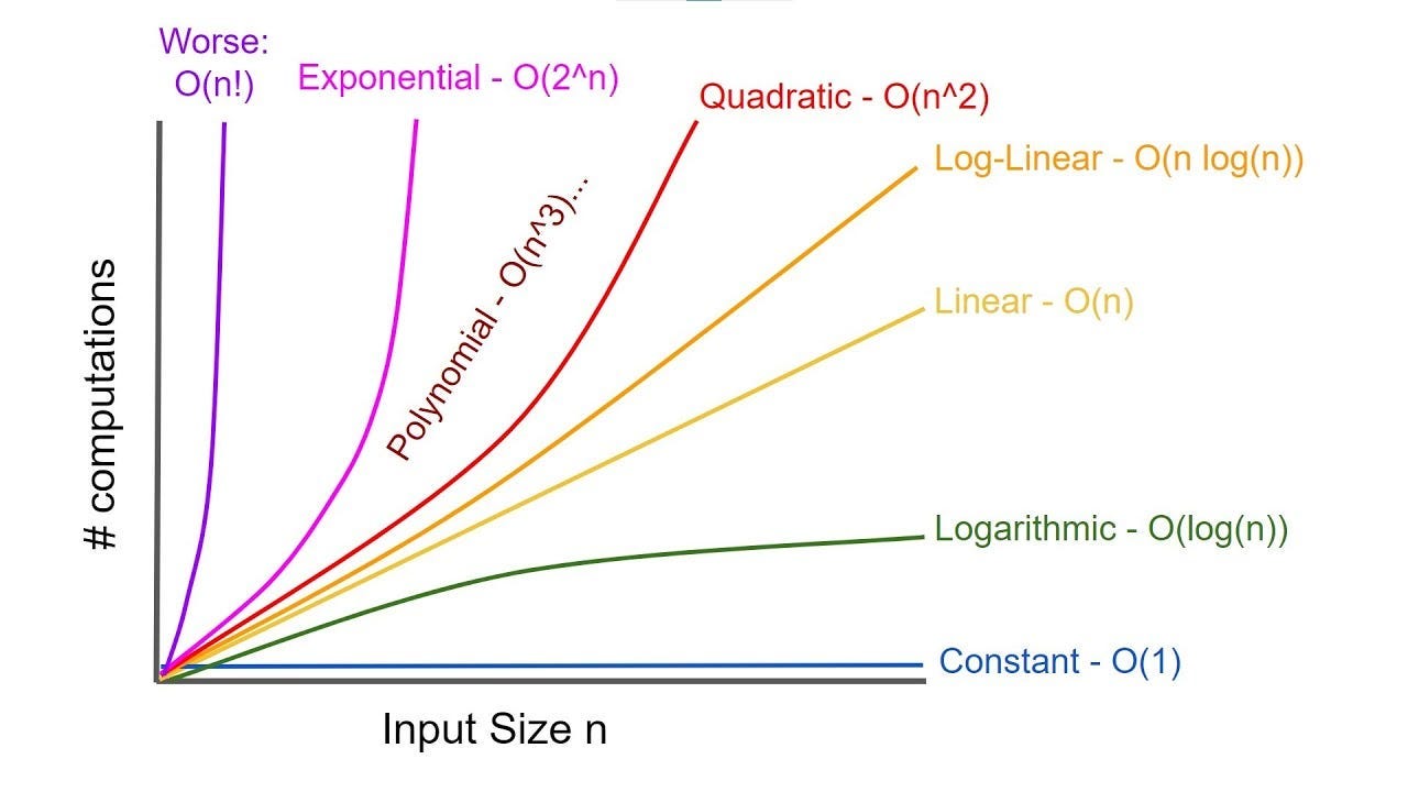 time complexity