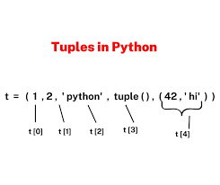 tuples