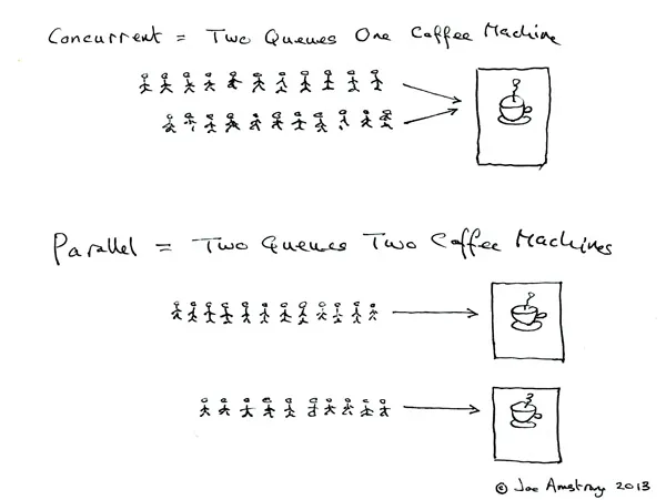 Parallel Concurrent