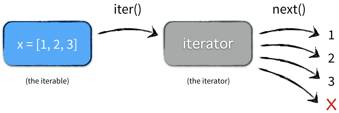 iterable vs iterator